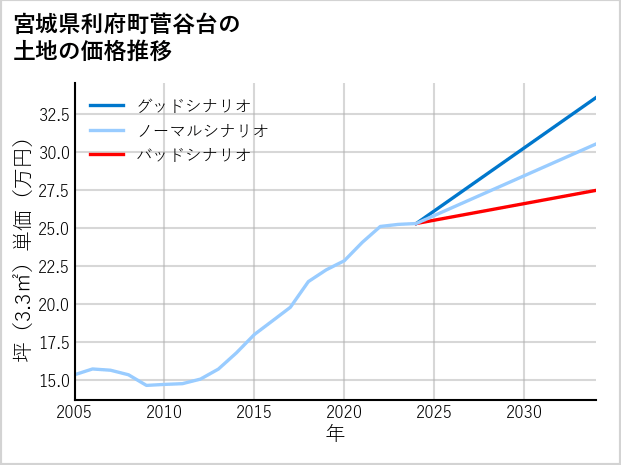 宮城県利府町菅谷台の土地価格推移