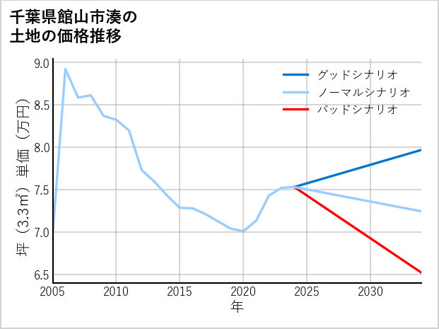 千葉県館山市湊の土地価格推移
