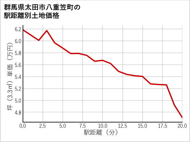 群馬県太田市八重笠町の徒歩距離別の土地坪単価