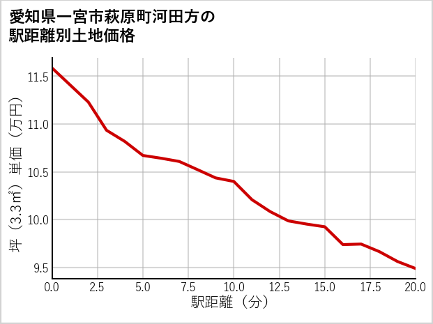 愛知県一宮市萩原町河田方の徒歩距離別の土地坪単価