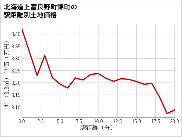 北海道上富良野町錦町の徒歩距離別の土地坪単価