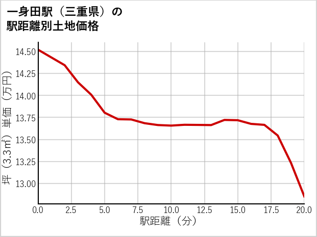 一身田駅（三重県）の徒歩距離別の土地坪単価