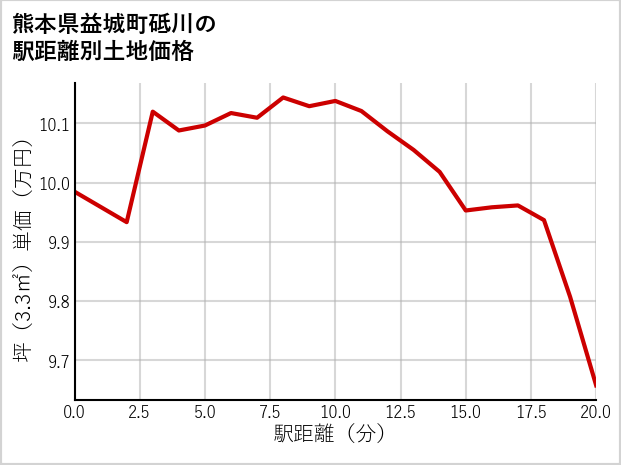 熊本県益城町砥川の徒歩距離別の土地坪単価