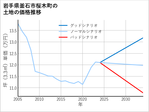 岩手県釜石市桜木町の土地価格推移