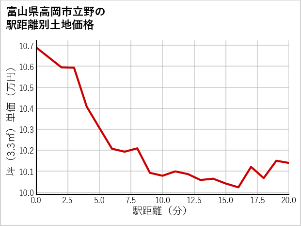 富山県高岡市立野の徒歩距離別の土地坪単価