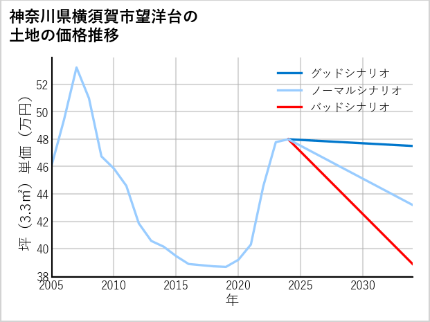 神奈川県横須賀市望洋台の土地価格推移