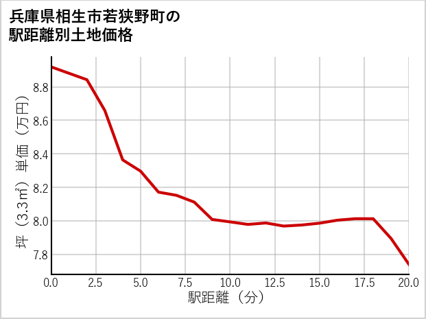 兵庫県相生市若狭野町の徒歩距離別の土地坪単価
