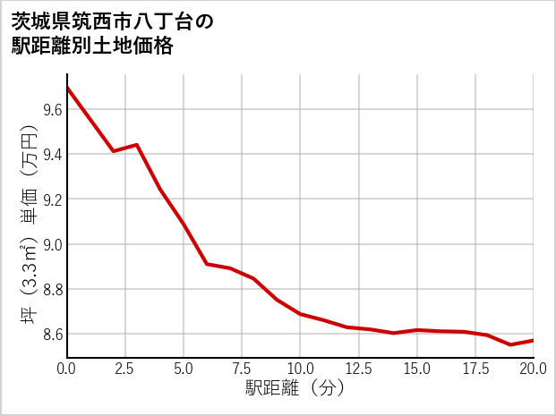 茨城県筑西市八丁台の徒歩距離別の土地坪単価