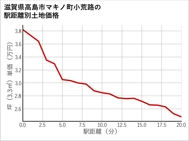滋賀県高島市マキノ町小荒路の徒歩距離別の土地坪単価