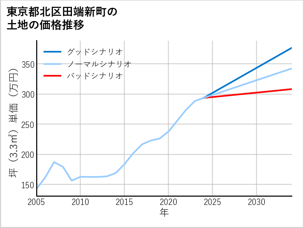 東京都北区田端新町の土地価格推移