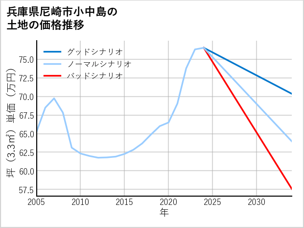 兵庫県尼崎市小中島の土地価格推移