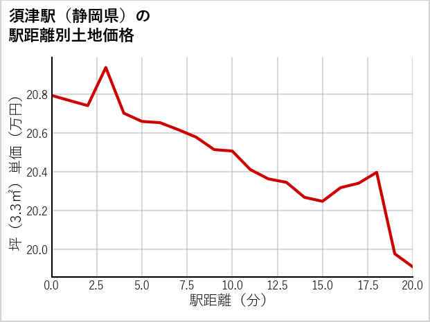 須津駅（静岡県）の徒歩距離別の土地坪単価