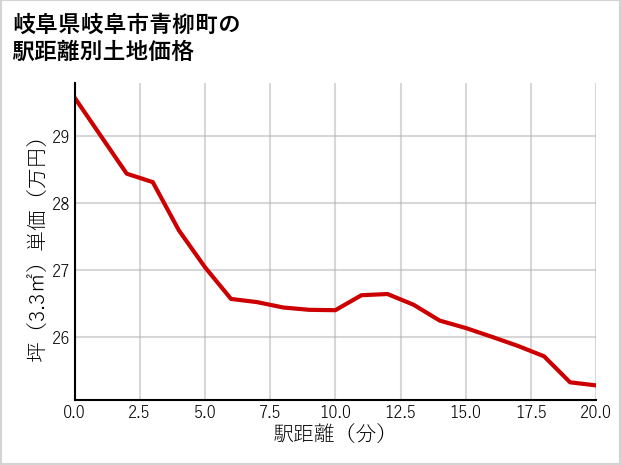岐阜県岐阜市青柳町の徒歩距離別の土地坪単価