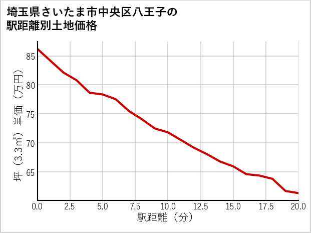 埼玉県さいたま市中央区八王子の徒歩距離別の土地坪単価