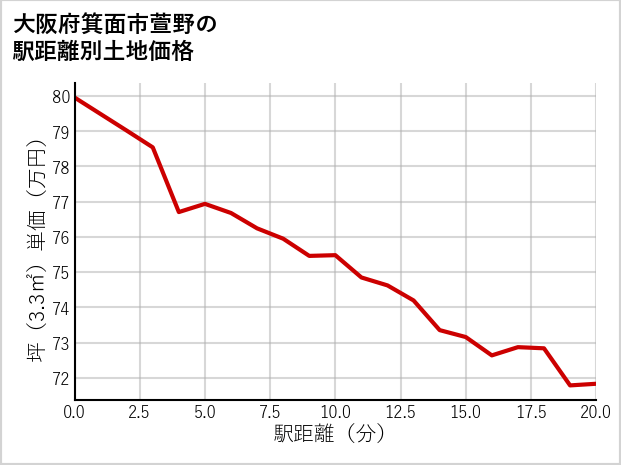 大阪府箕面市萱野の徒歩距離別の土地坪単価