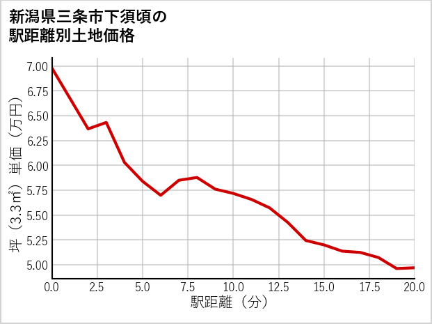 新潟県三条市下須頃の徒歩距離別の土地坪単価