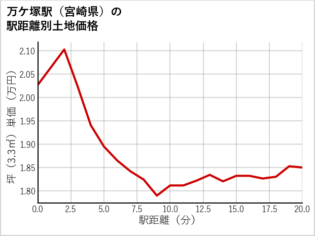 万ケ塚駅（宮崎県）の徒歩距離別の土地坪単価