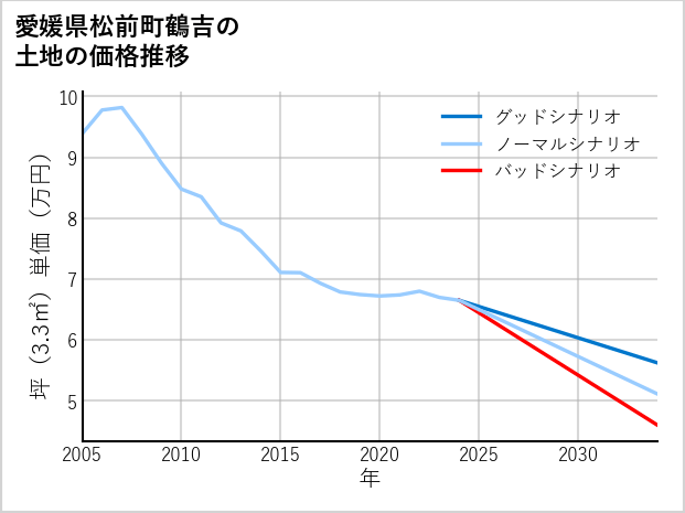 愛媛県松前町鶴吉の土地価格推移