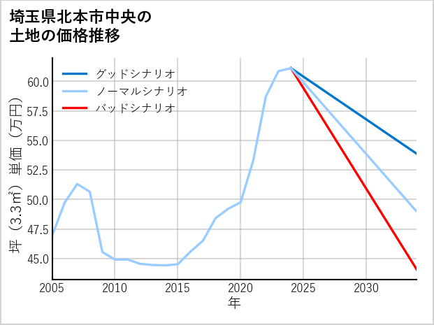 埼玉県北本市中央の土地価格推移