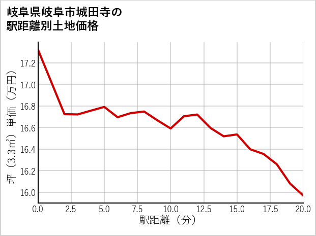 岐阜県岐阜市城田寺の徒歩距離別の土地坪単価