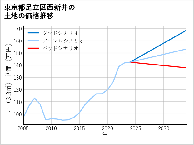東京都足立区西新井の土地価格推移