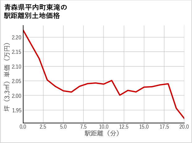 青森県平内町東滝の徒歩距離別の土地坪単価