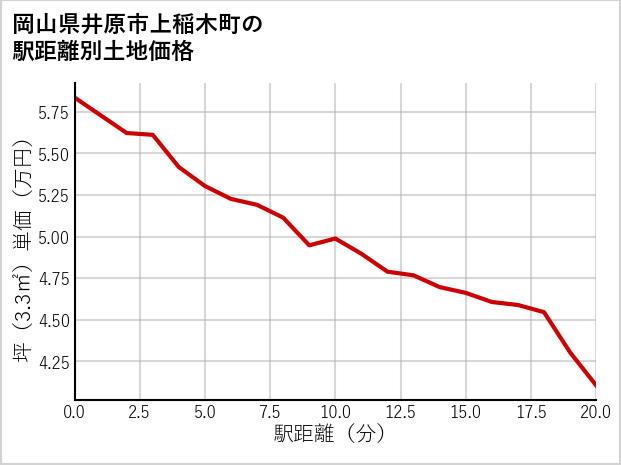 岡山県井原市上稲木町の徒歩距離別の土地坪単価
