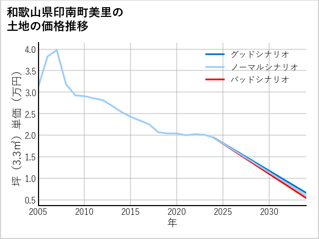 和歌山県印南町美里の土地価格推移