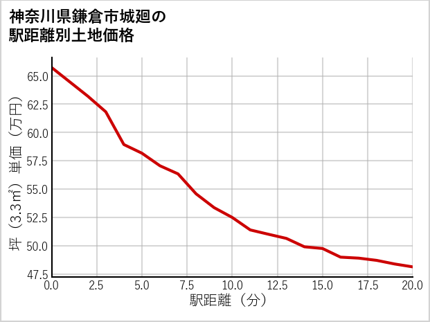 神奈川県鎌倉市城廻の徒歩距離別の土地坪単価
