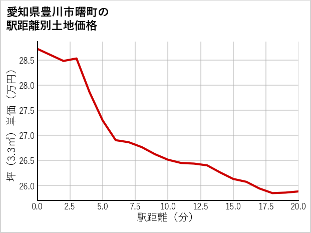 愛知県豊川市曙町の徒歩距離別の土地坪単価