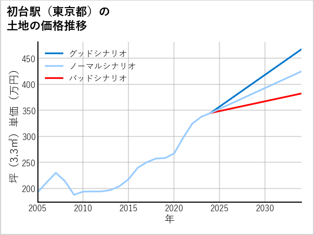 初台駅（東京都）の土地価格推移
