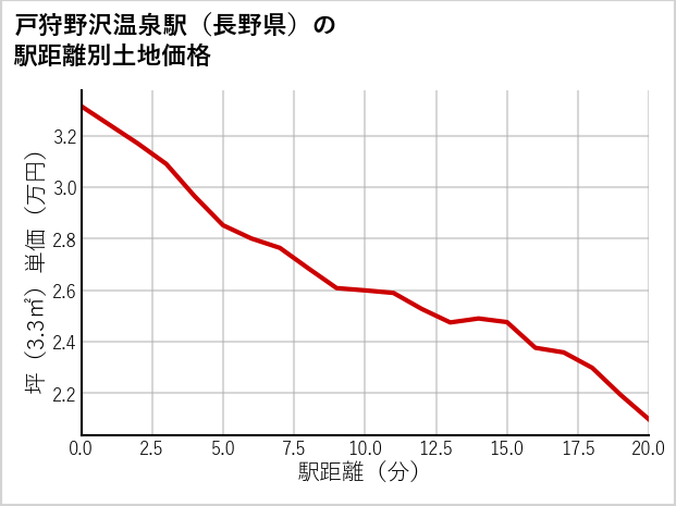 戸狩野沢温泉駅（長野県）の徒歩距離別の土地坪単価