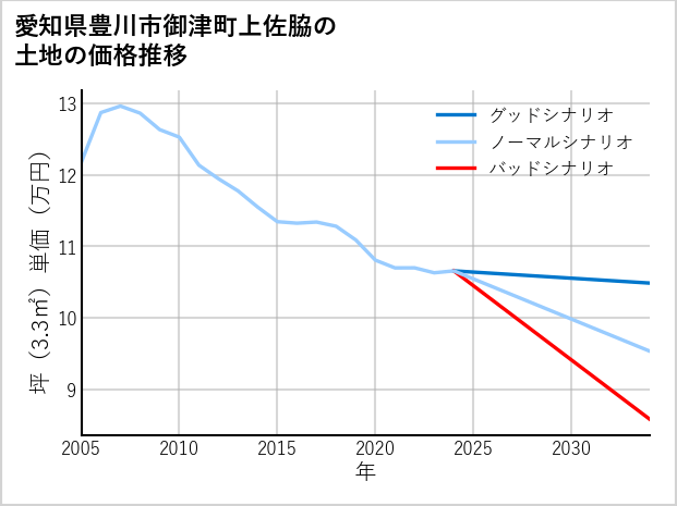 愛知県豊川市御津町上佐脇の土地価格推移