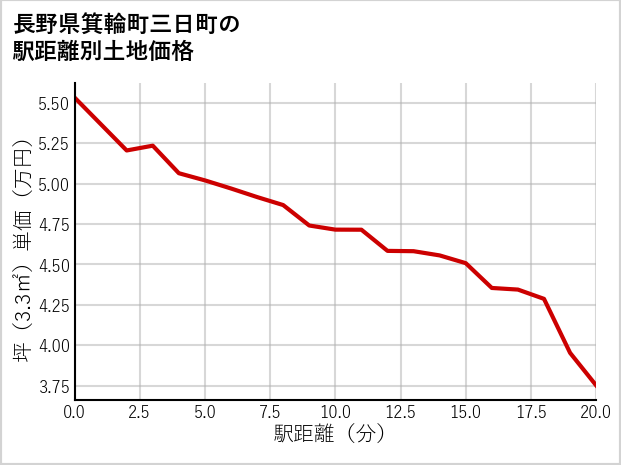 長野県箕輪町三日町の徒歩距離別の土地坪単価