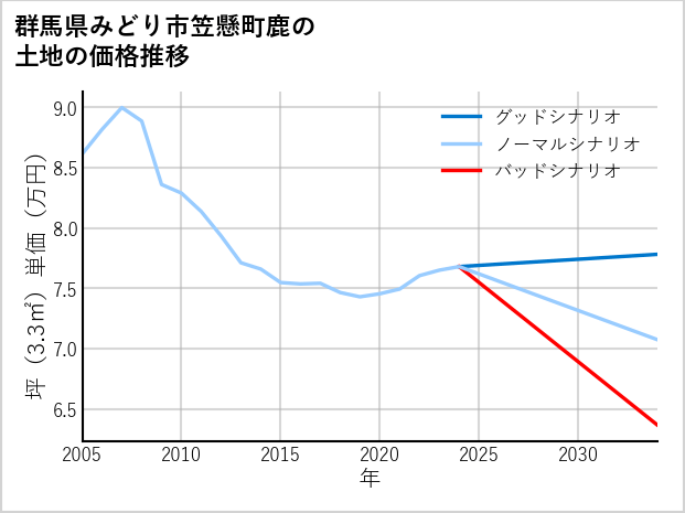 群馬県みどり市笠懸町鹿の土地価格推移