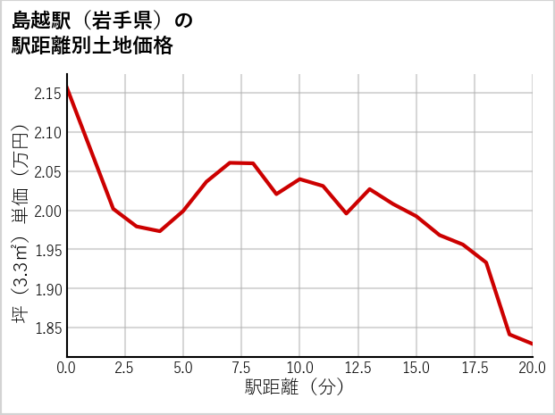 島越駅（岩手県）の徒歩距離別の土地坪単価