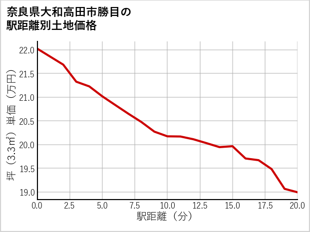奈良県大和高田市勝目の徒歩距離別の土地坪単価