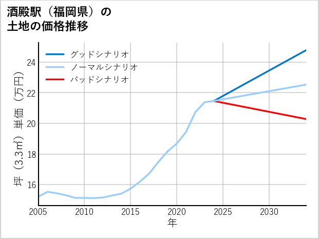 酒殿駅（福岡県）の土地価格推移