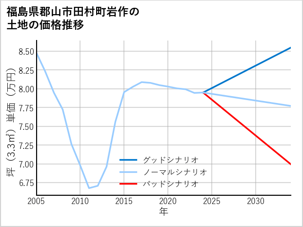 福島県郡山市田村町岩作の土地価格推移