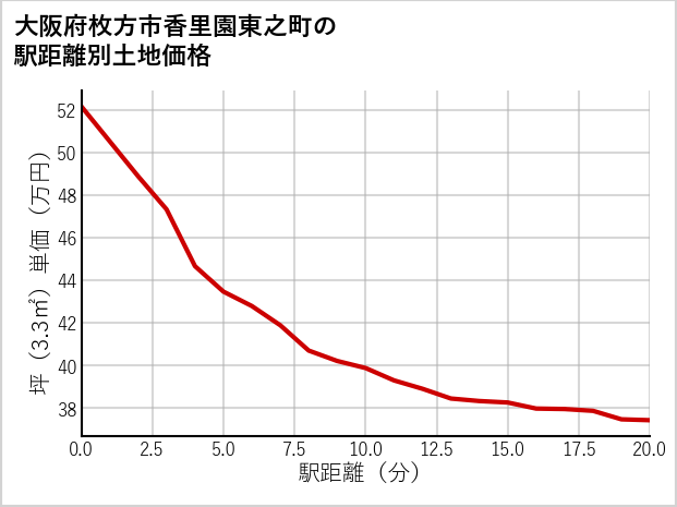 大阪府枚方市香里園東之町の徒歩距離別の土地坪単価