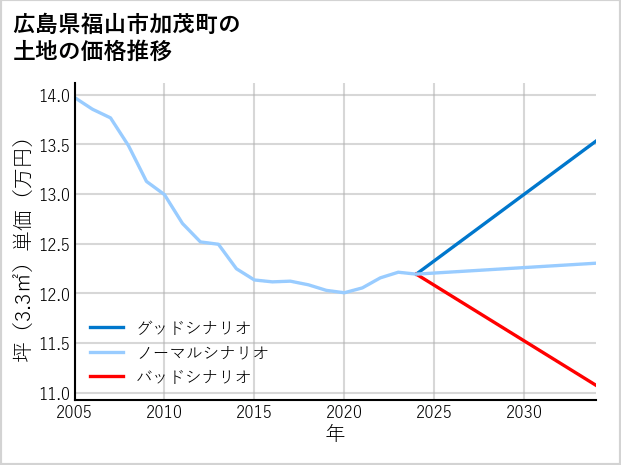 広島県福山市加茂町の土地価格推移