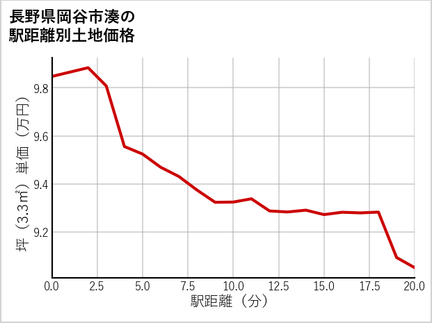 長野県岡谷市湊の徒歩距離別の土地坪単価