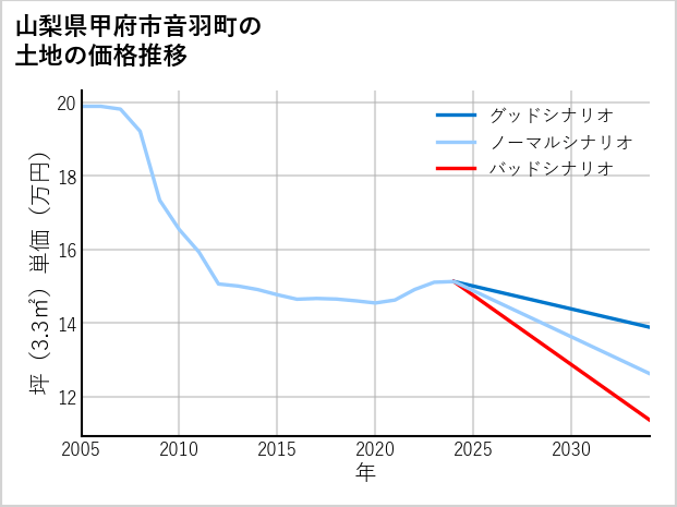 山梨県甲府市音羽町の土地価格推移