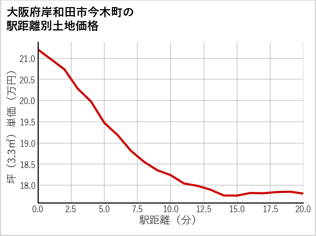大阪府岸和田市今木町の徒歩距離別の土地坪単価