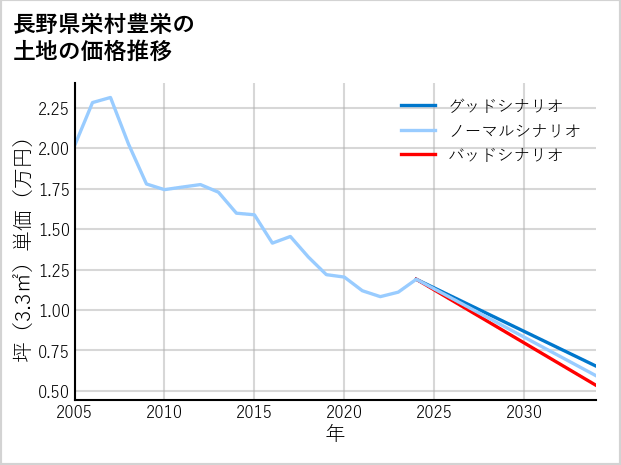 長野県栄村豊栄の土地価格推移