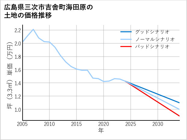広島県三次市吉舎町海田原の土地価格推移