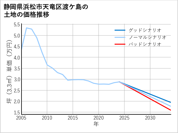 静岡県浜松市天竜区渡ケ島の土地価格推移
