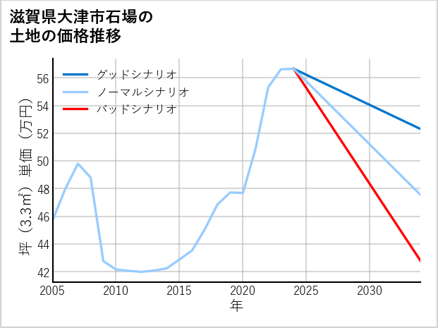 滋賀県大津市石場の土地価格推移