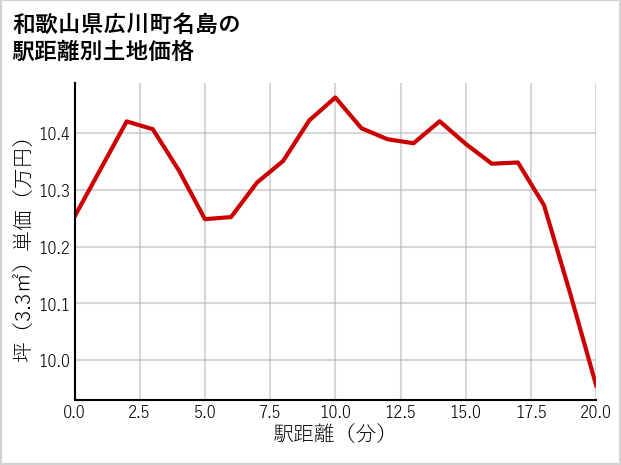 和歌山県広川町名島の徒歩距離別の土地坪単価