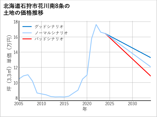 北海道石狩市花川南8条の土地価格推移